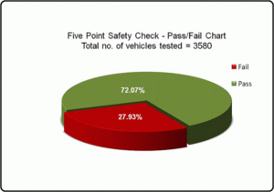 One in four vehicles on Victoria's roads is unsafe